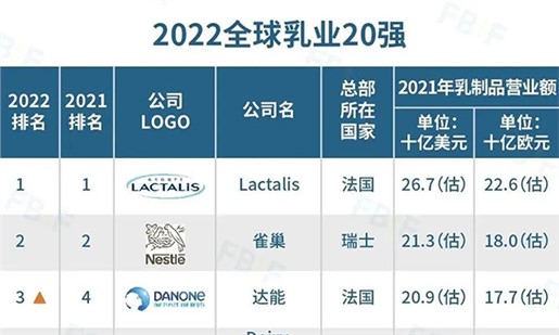 2022全球乳业20强公布，伊利排名第五，蒙牛排名第七